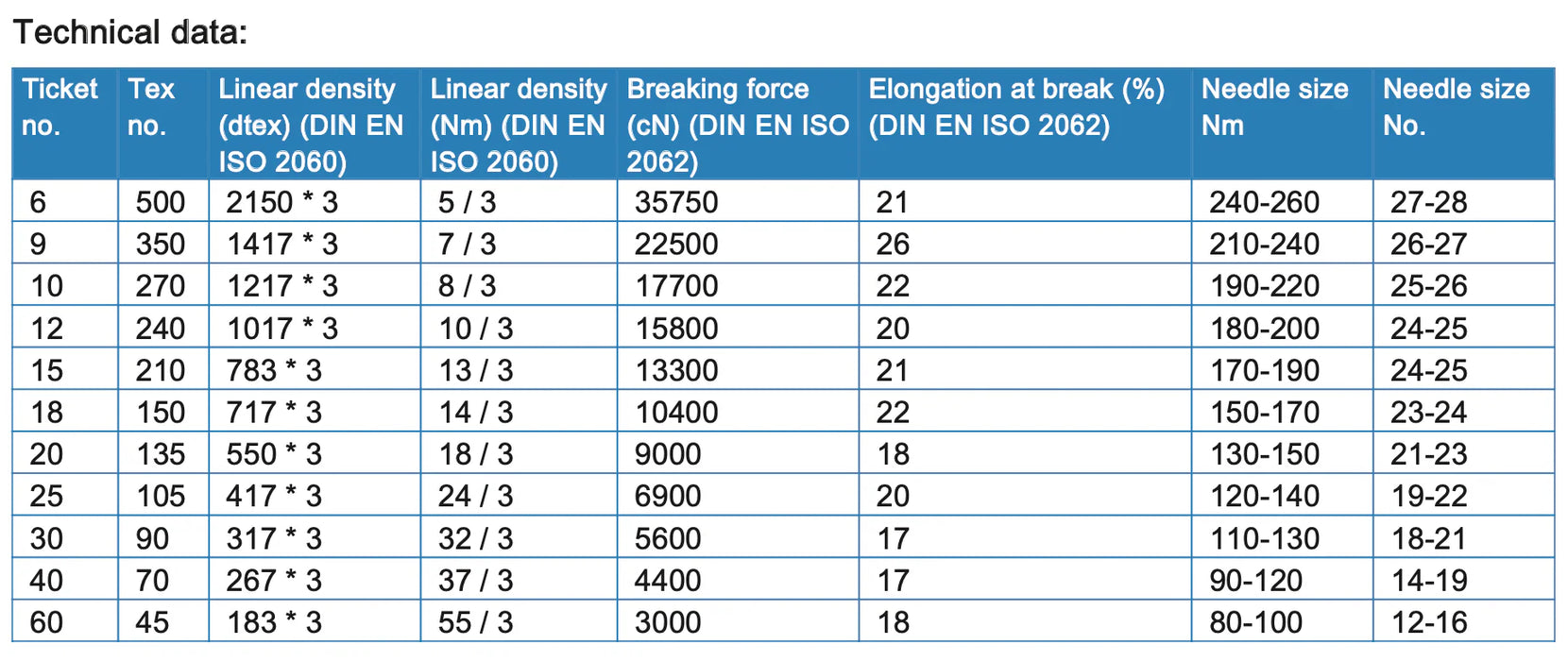 Technical data table for needle specifications with columns for ticket number, linear density, breaking force, elongation at break, needle size, and needle size range.
