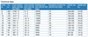 Technical data table for needle specifications with columns for ticket number, linear density, breaking force, elongation at break, needle size, and needle size range.