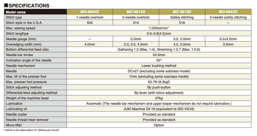 A specifications table comparing four machine models (MO-8604D, MO-8614D, MO-8616D, MO-86043D) JUKI MO-6800D semi-dry head overlock sewing machine. By Ban Soon | Sewing.sg